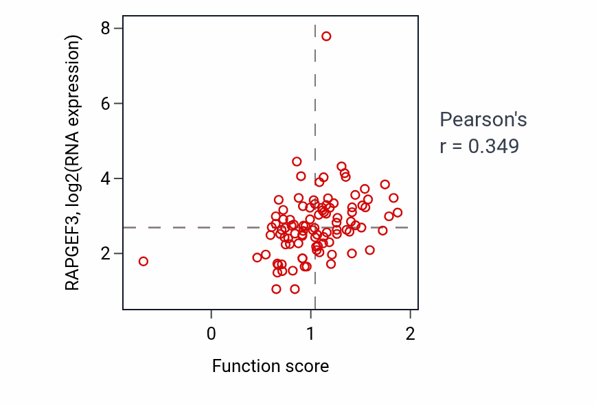 Per-sample scatter of Positive regulation of the force of heart contraction activity vs RAPGEF3 in GBM.