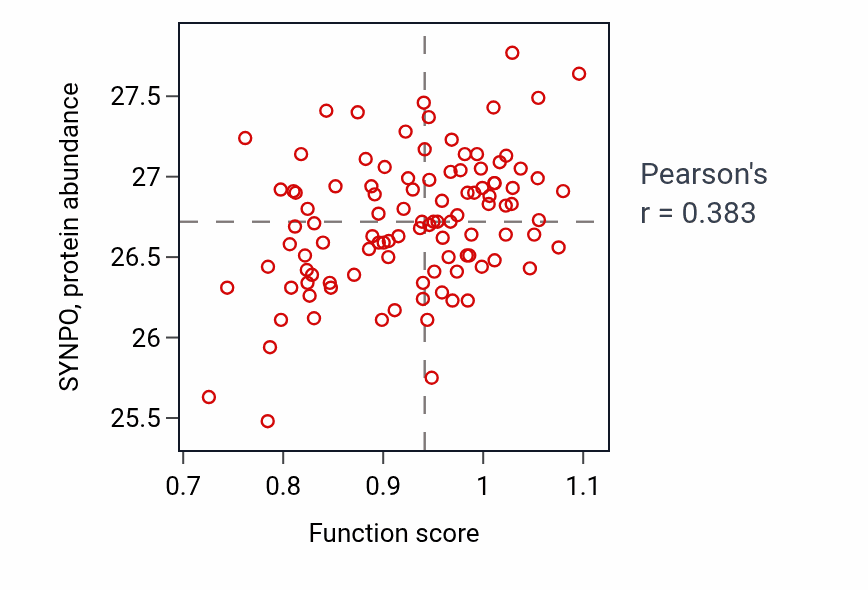 Per-sample scatter of Positive regulation of the force of heart contraction activity vs SYNPO in PDAC.