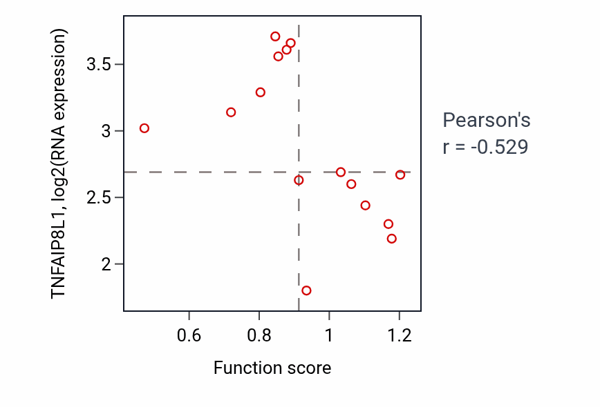 Per-sample scatter of Import across plasma membrane activity vs TNFAIP8L1 in KIDNEY.