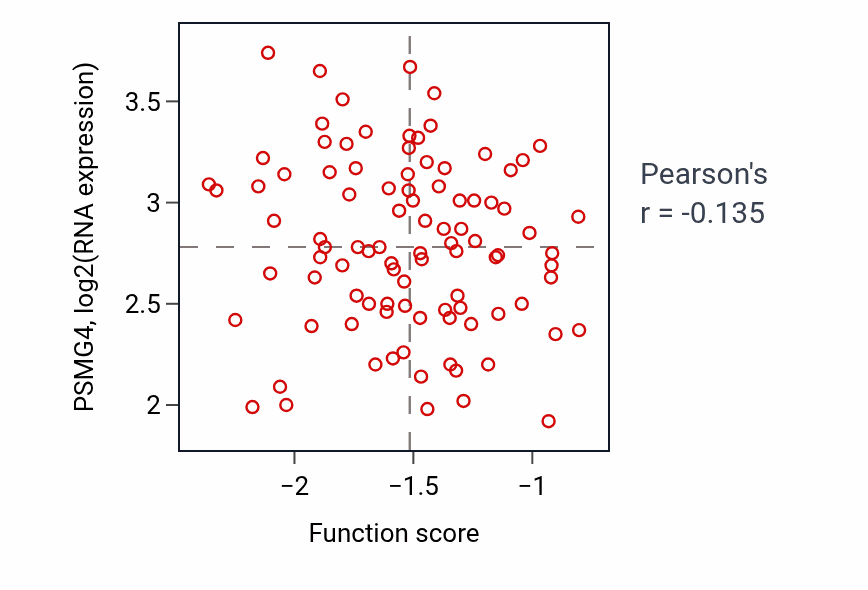 Per-sample scatter of Import across plasma membrane activity vs PSMG4 in COAD.