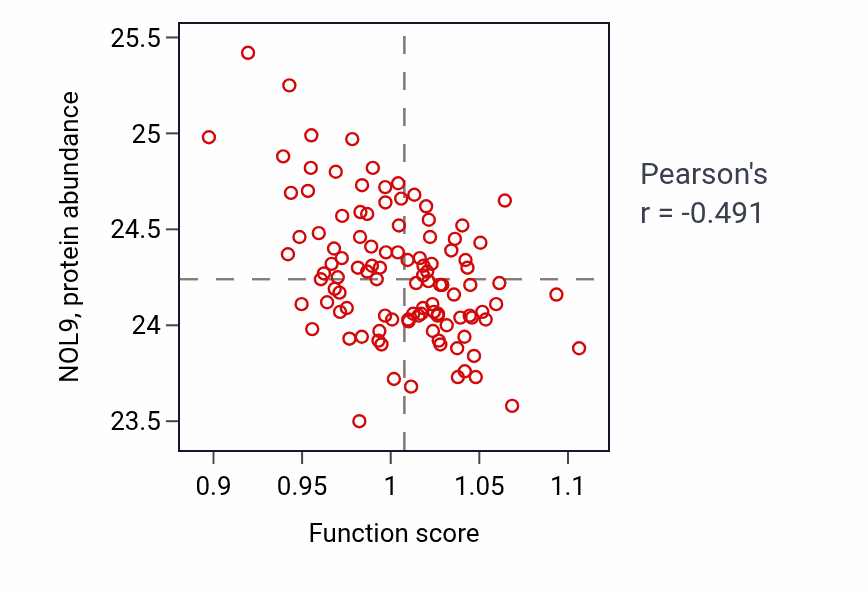 Per-sample scatter of Import across plasma membrane activity vs NOL9 in LSCC.
