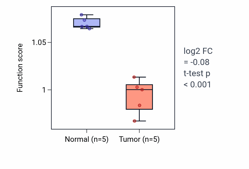 Tumor-vs-normal pathway-activity box plot for Import across plasma membrane in KIRP.