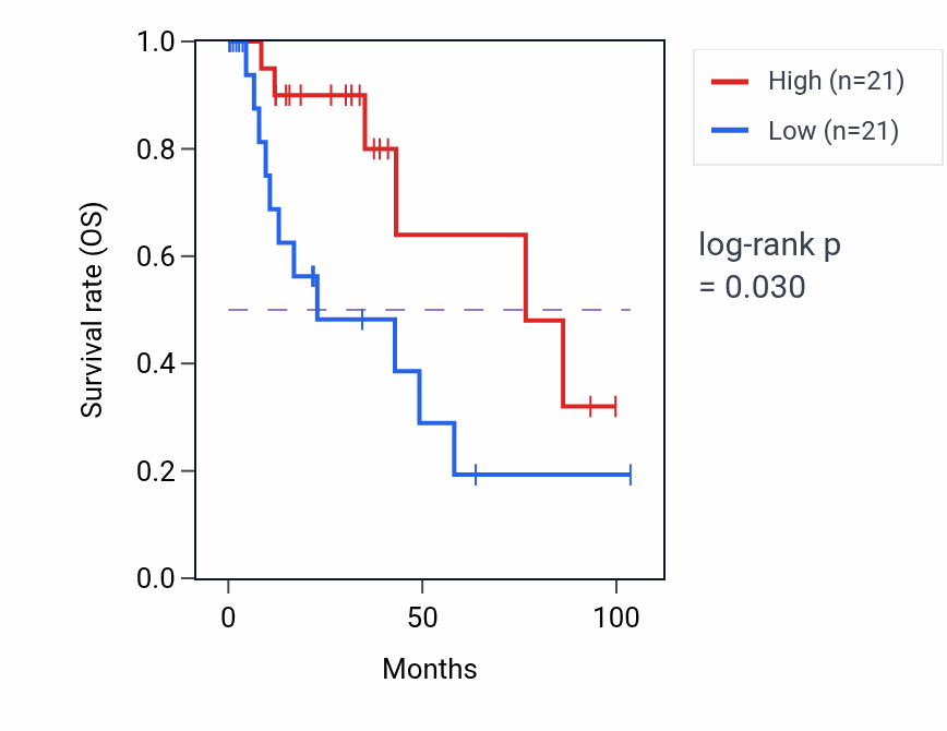Kaplan&ndash;Meier survival curve for Import across plasma membrane pathway activity in KIRP.