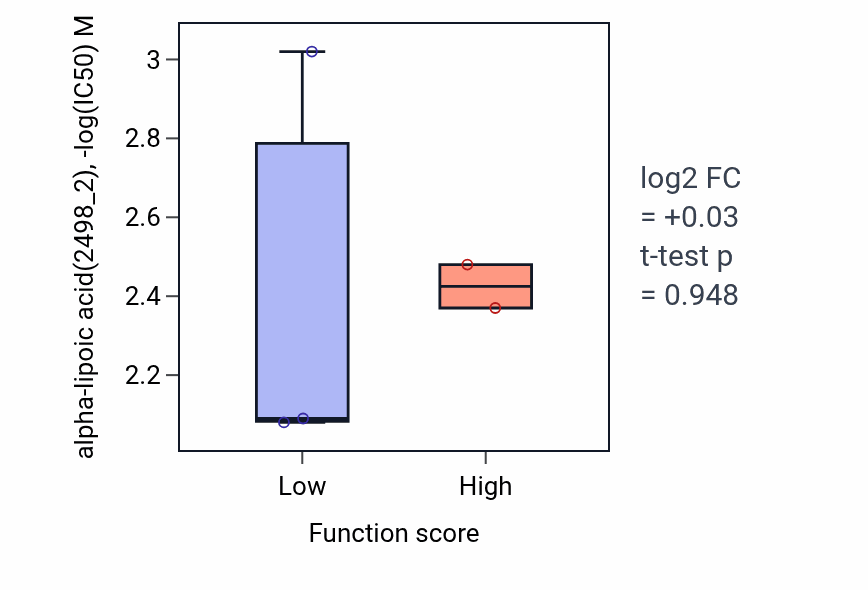 Box plot of alpha-lipoic acid in Cell aggregation-low vs -high samples in SKIN.