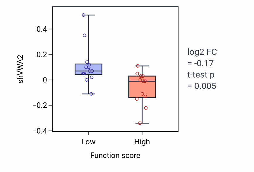 Box plot of VWA2 in Cell aggregation-low vs -high samples in LUNG_SCLC.