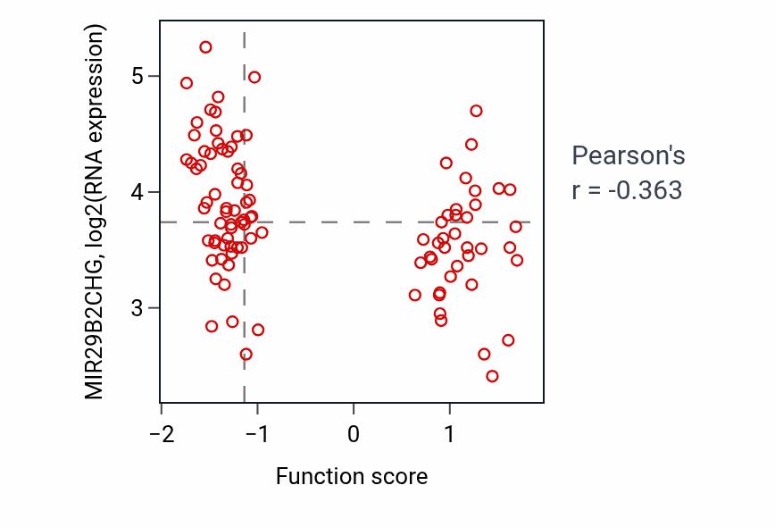 Per-sample scatter of Cell aggregation activity vs MIR29B2CHG in GBM.