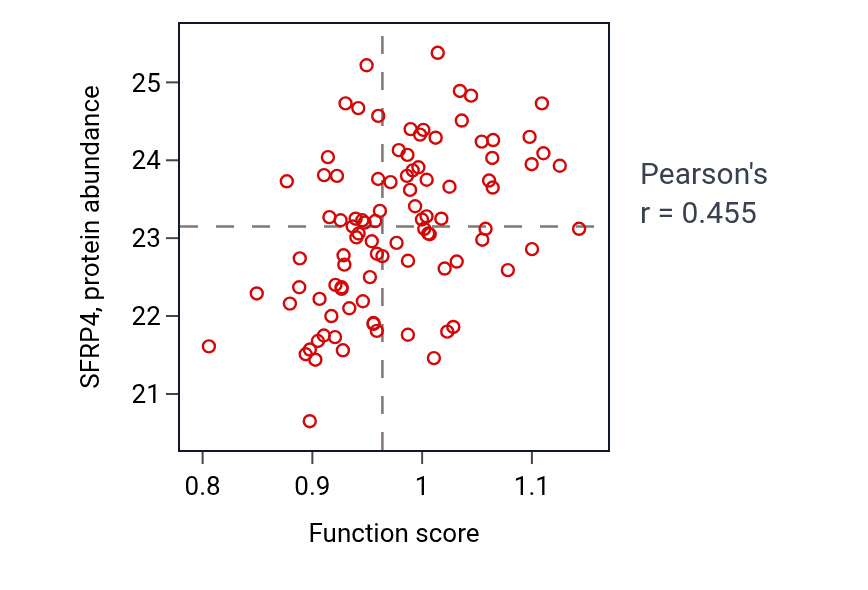 Per-sample scatter of Cell aggregation activity vs SFRP4 in COAD.