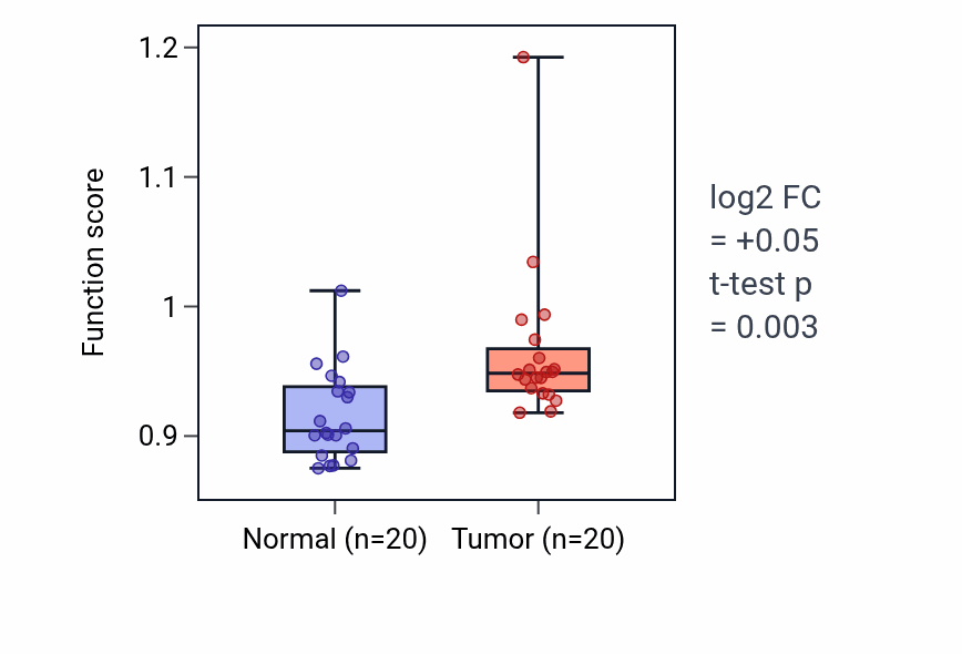 Tumor-vs-normal pathway-activity box plot for Cell aggregation in KIRC.