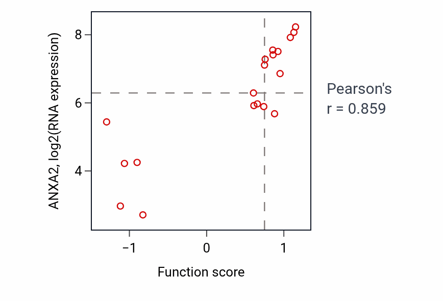 Per-sample scatter of Bone cell development activity vs ANXA2 in BLOOD_Lymphoma.