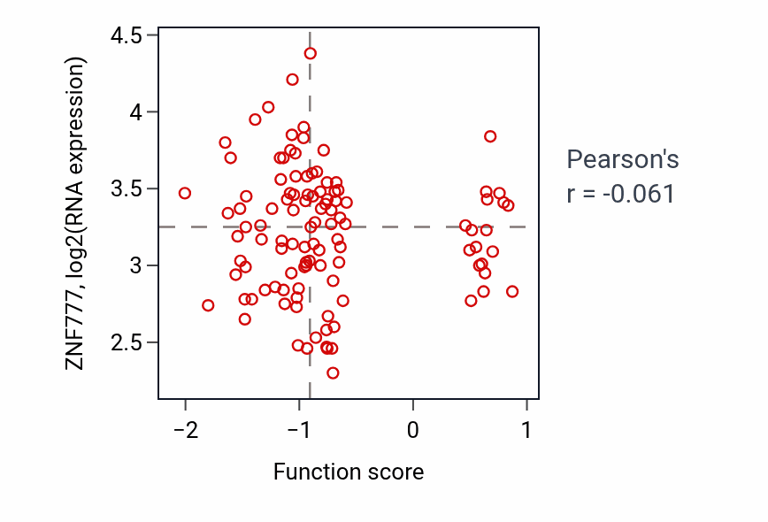 Per-sample scatter of Bone cell development activity vs ZNF777 in LUAD.