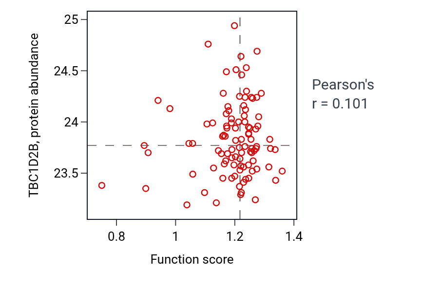Per-sample scatter of Bone cell development activity vs TBC1D2B in GBM.