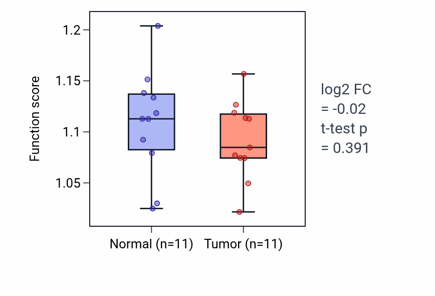 Tumor-vs-normal pathway-activity box plot for Bone cell development in HNSC.