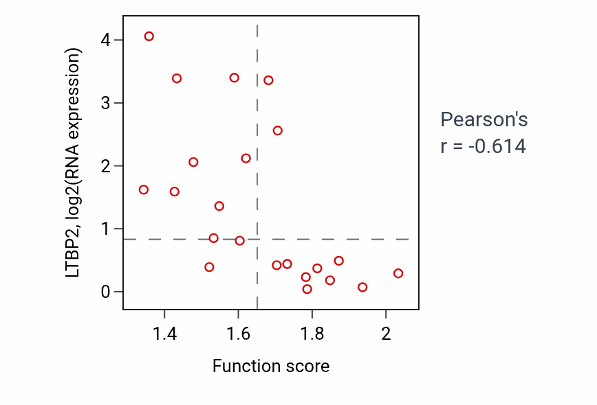 Per-sample scatter of Detoxification activity vs LTBP2 in STOMACH.