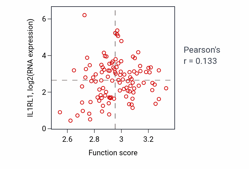 Per-sample scatter of Detoxification activity vs IL1RL1 in LSCC.