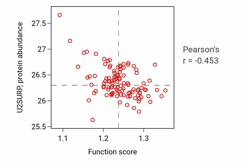 Per-sample scatter of Detoxification activity vs U2SURP in LSCC.