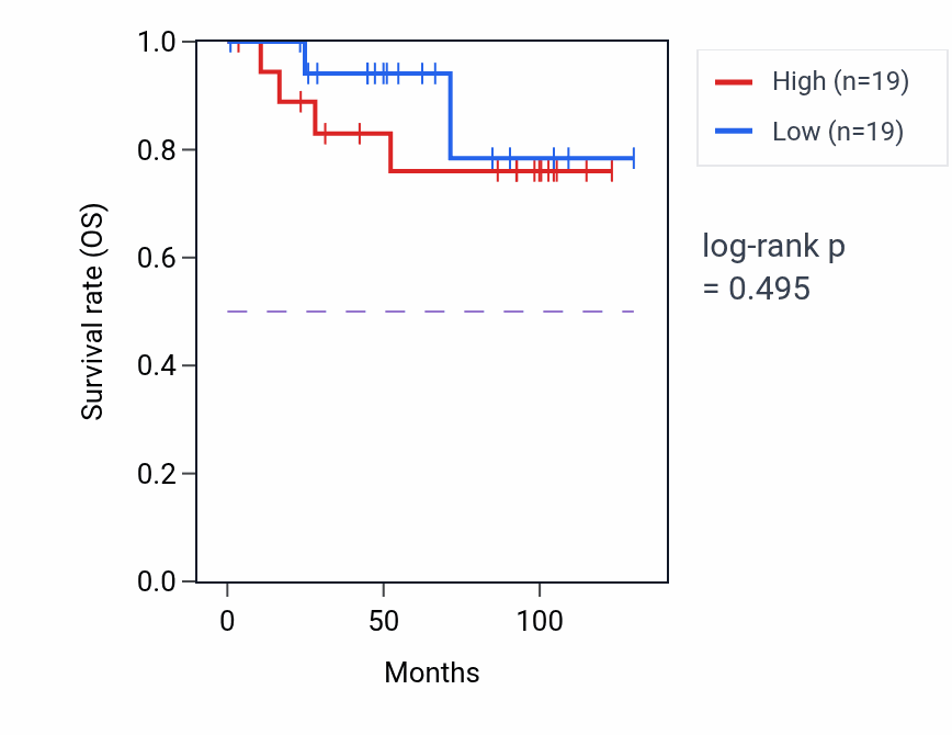 Kaplan&ndash;Meier survival curve for Detoxification pathway activity in KICH: high vs low activity groups.