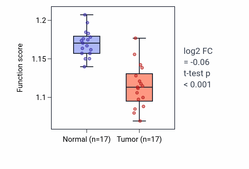 Tumor-vs-normal pathway-activity box plot for Detoxification in COAD.