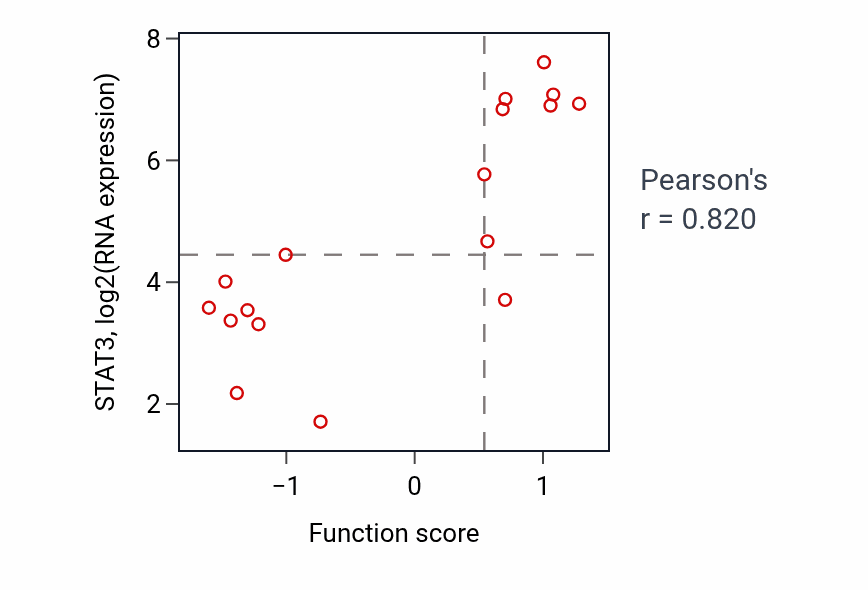 Per-sample scatter of Response to interleukin-7 activity vs STAT3 in BLOOD_Lymphoma.
