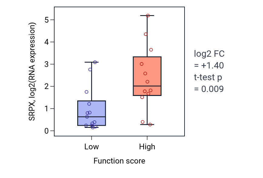 Box plot of SRPX in Response to interleukin-7-low vs -high samples in LUNG_SCLC.