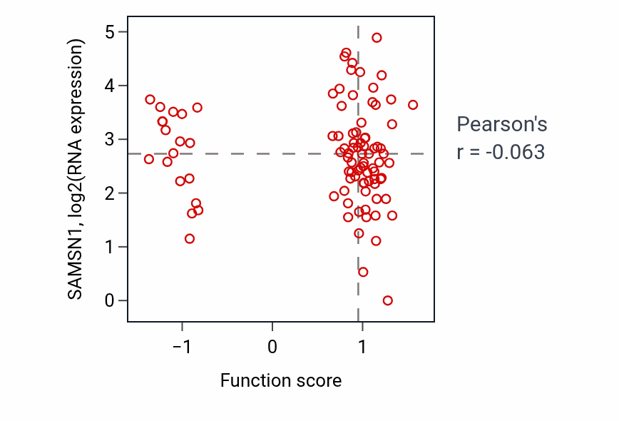 Per-sample scatter of Response to interleukin-7 activity vs SAMSN1 in UCEC.
