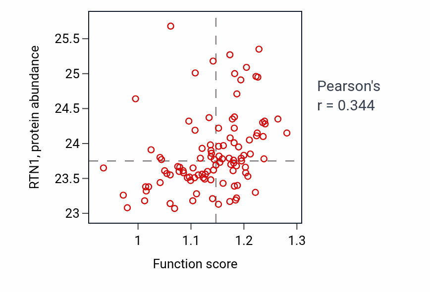 Per-sample scatter of Response to interleukin-7 activity vs RTN1 in CCRCC.