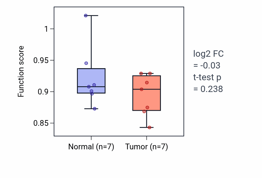 Tumor-vs-normal pathway-activity box plot for Response to interleukin-7 in KICH.