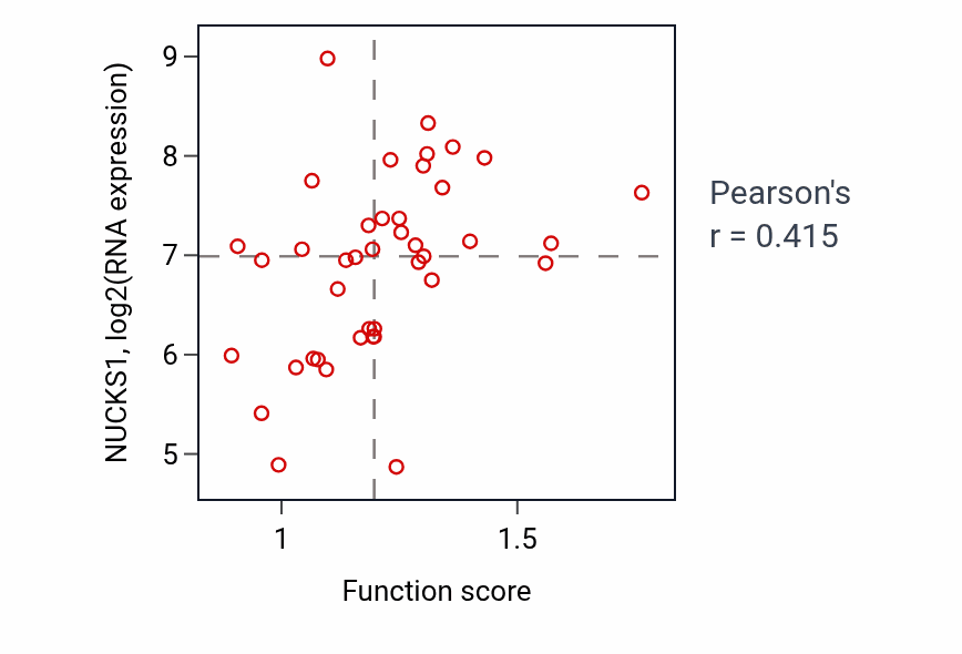 Per-sample scatter of Skin epidermis development activity vs NUCKS1 in LARGE_INTESTINE.