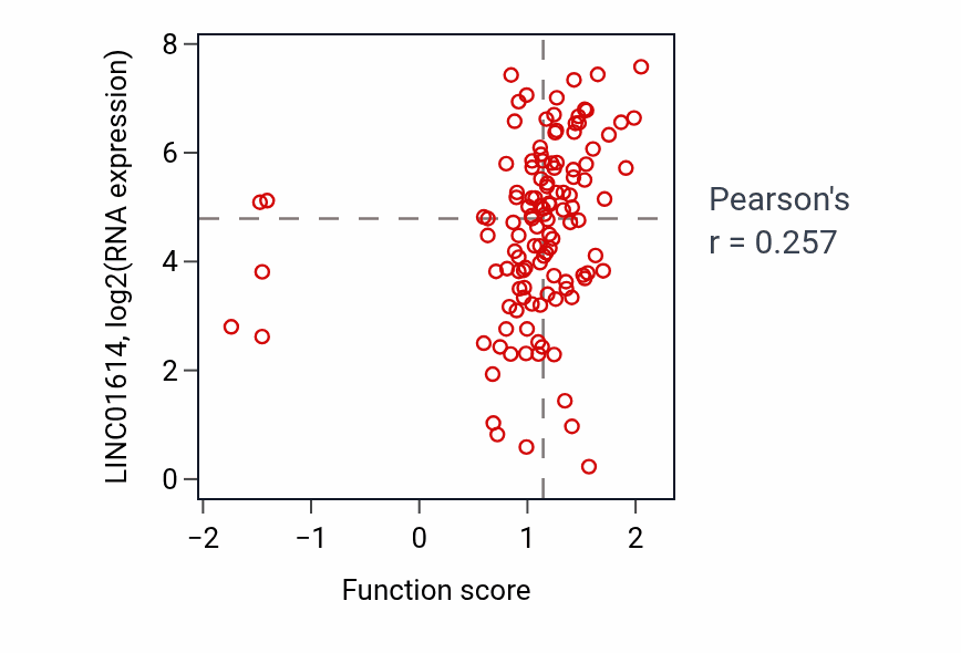 Per-sample scatter of Skin epidermis development activity vs LINC01614 in BRCA.