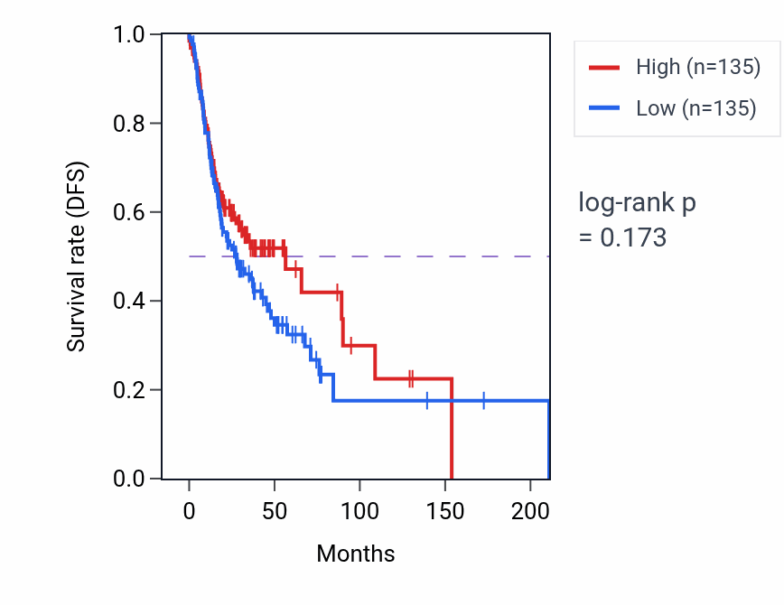 Kaplan&ndash;Meier survival curve for Skin epidermis development pathway activity in HNSC: high vs low activity groups.