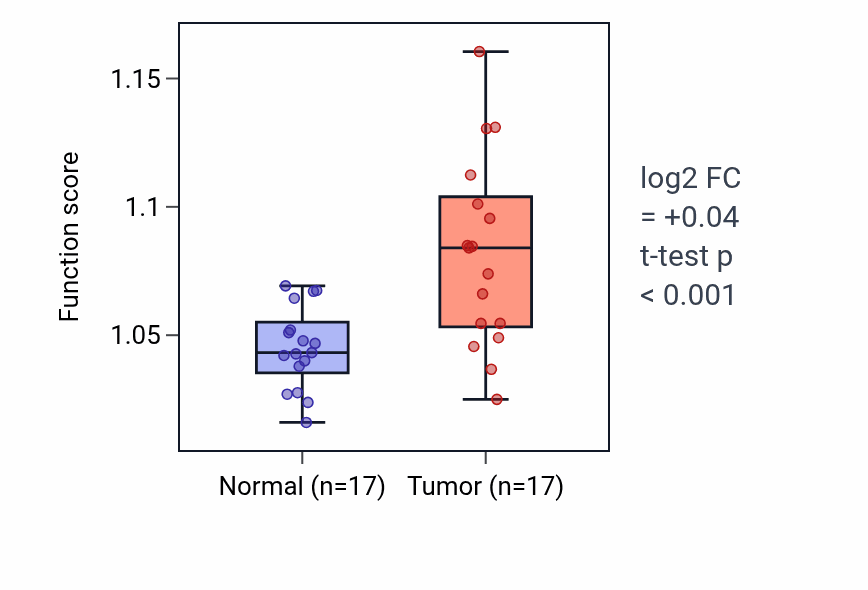 Tumor-vs-normal pathway-activity box plot for Skin epidermis development in THCA.