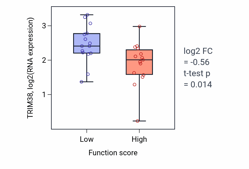 Box plot of TRIM38 in Response to mitochondrial depolarisation-low vs -high samples in PANCREAS.