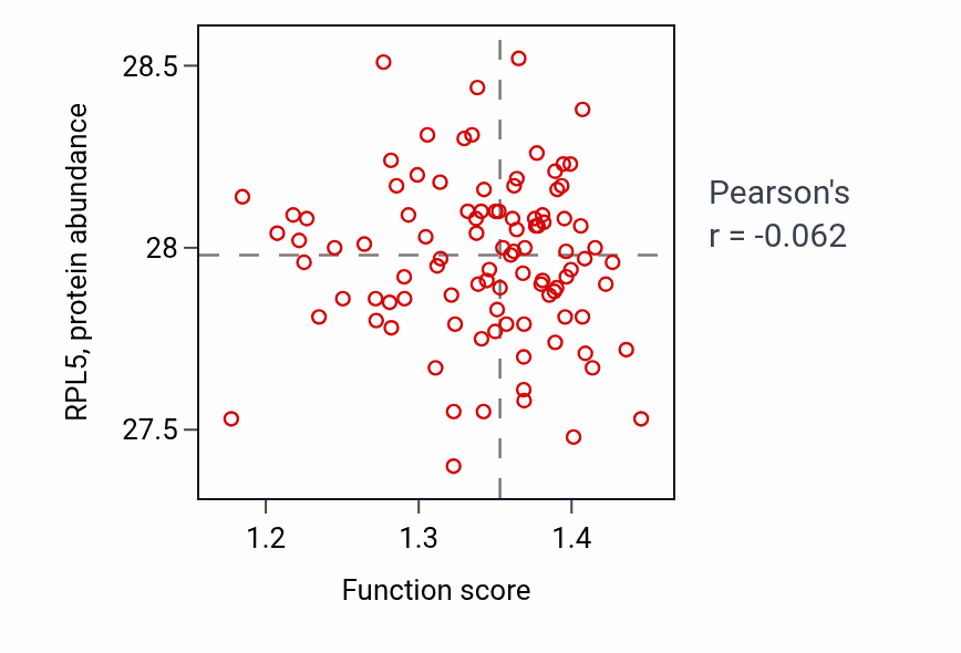 Per-sample scatter of Response to mitochondrial depolarisation activity vs RPL5 in GBM.