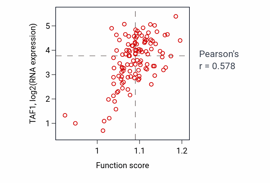 Per-sample scatter of Response to mitochondrial depolarisation activity vs TAF1 in THYM.