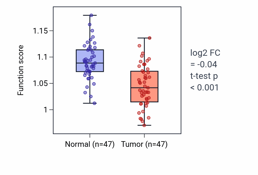 Tumor-vs-normal pathway-activity box plot for Response to mitochondrial depolarisation in KIRC.