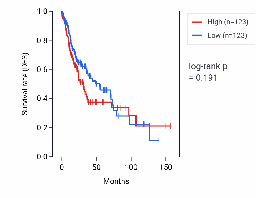 Kaplan&ndash;Meier survival curve for Response to mitochondrial depolarisation pathway activity in LUSC.