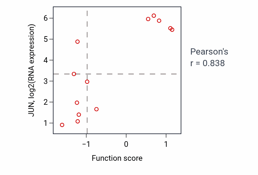 Per-sample scatter of Xenophagy activity vs JUN in BLOOD_Lymphoma.