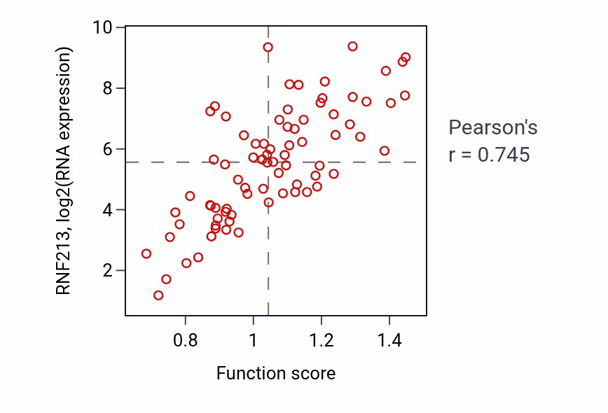 Per-sample scatter of Xenophagy activity vs RNF213 in BLOOD_Lymphoma.