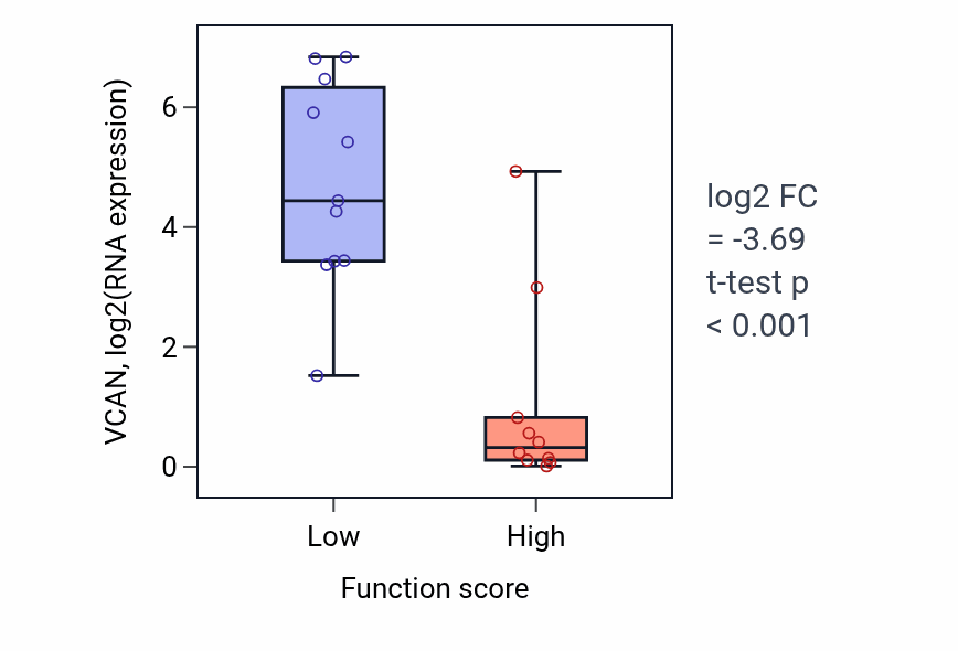 Box plot of VCAN in Xenophagy-low vs -high samples in SOFT_TISSUE.
