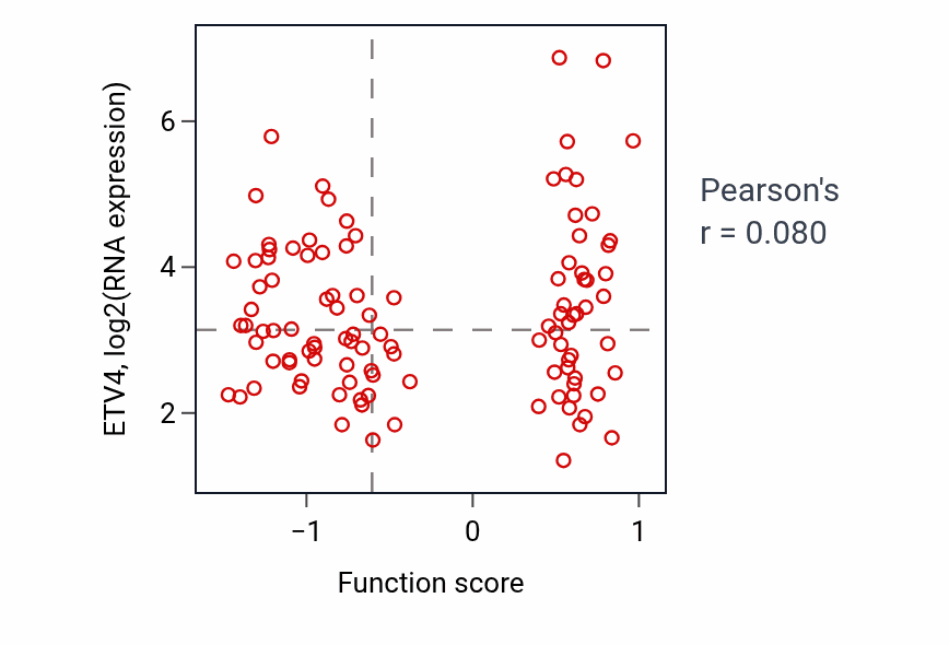 Per-sample scatter of Xenophagy activity vs ETV4 in HNSC.
