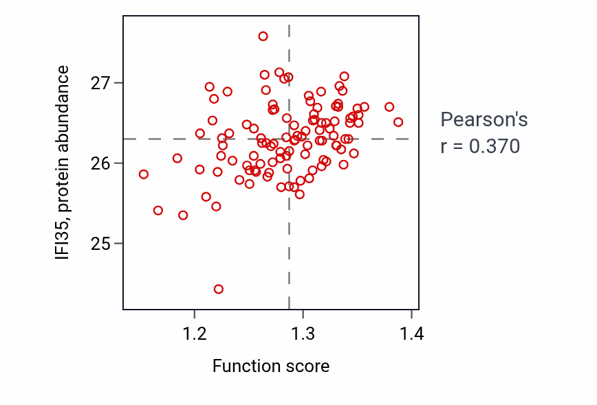 Per-sample scatter of Xenophagy activity vs IFI35 in LSCC.