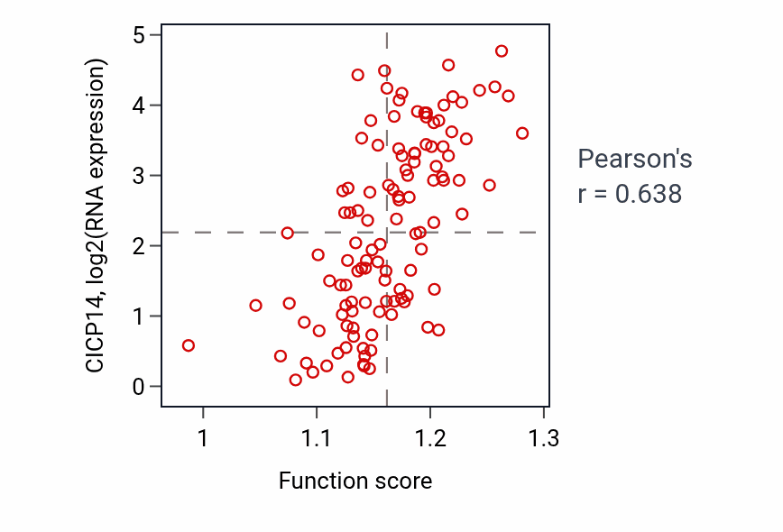 Per-sample scatter of Xenophagy activity vs CICP14 in THYM.
