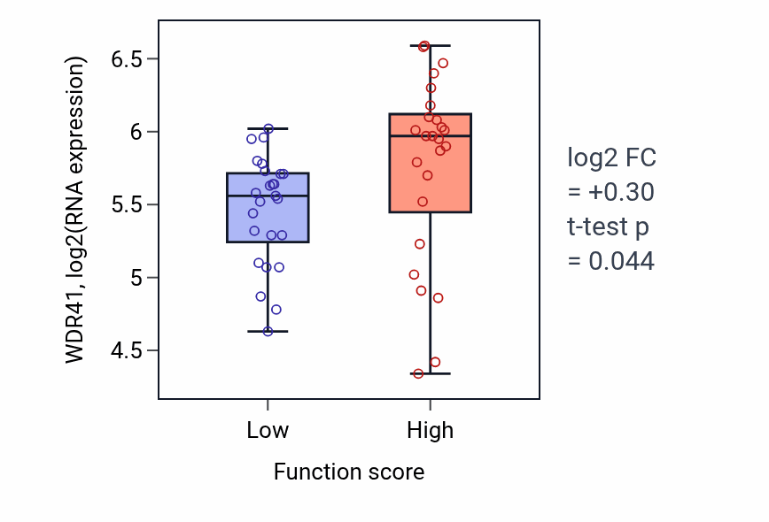 Box plot of WDR41 in Regulation of renal system process-low vs -high samples in CNS.