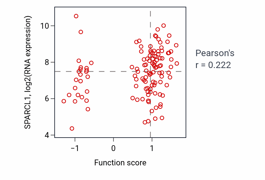 Per-sample scatter of Regulation of renal system process activity vs SPARCL1 in BRCA.