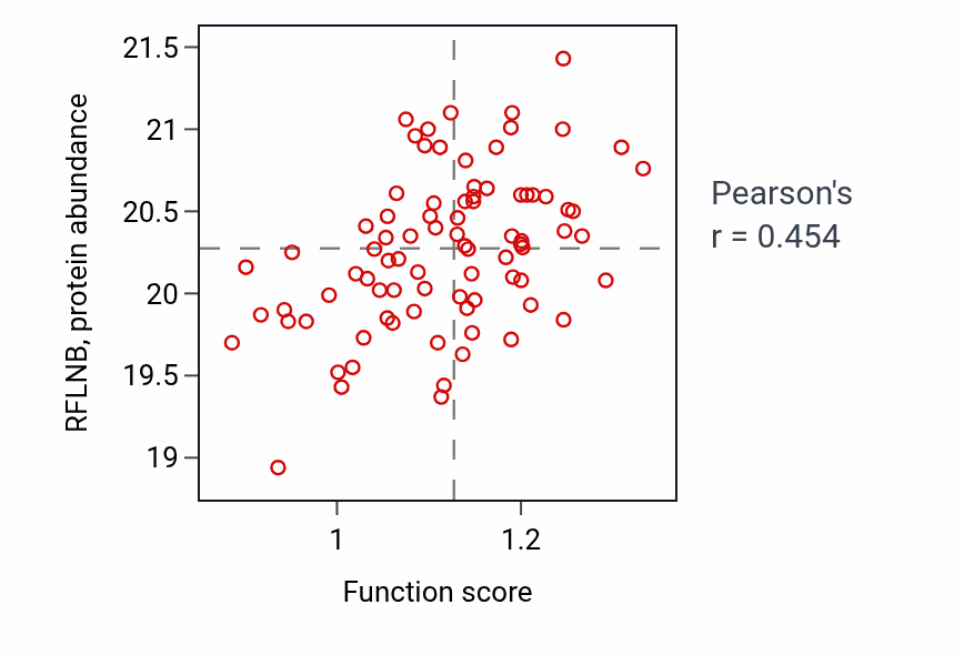 Per-sample scatter of Regulation of renal system process activity vs RFLNB in CCRCC.