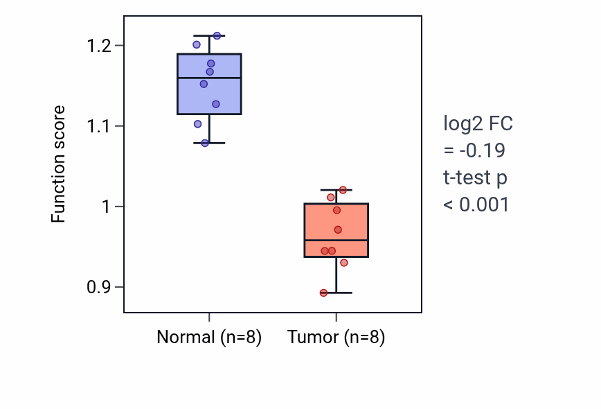 Tumor-vs-normal pathway-activity box plot for Regulation of renal system process in KICH.