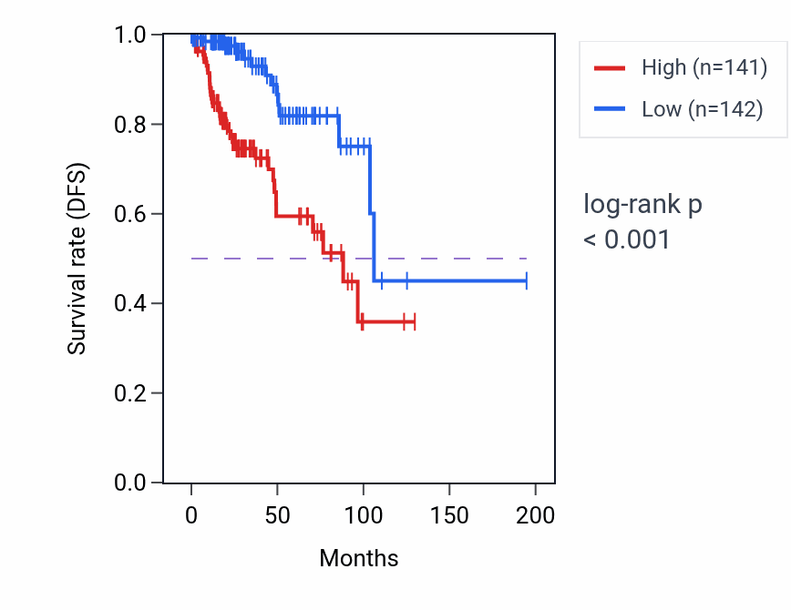 Kaplan&ndash;Meier survival curve for Regulation of renal system process pathway activity in KIRP.
