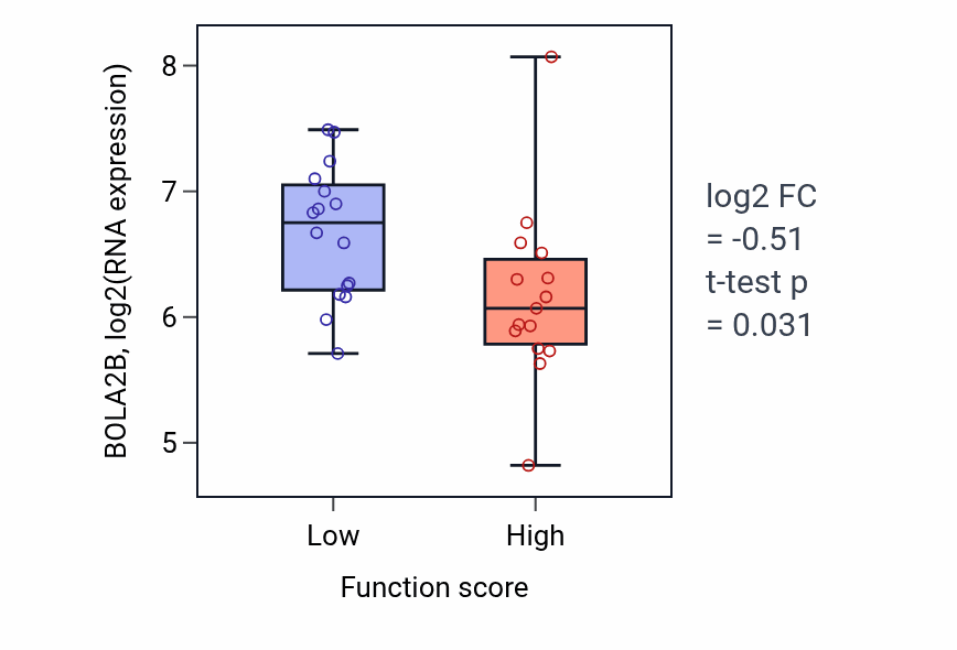 Box plot of BOLA2B in Neurotransmitter reuptake-low vs -high samples in PANCREAS.