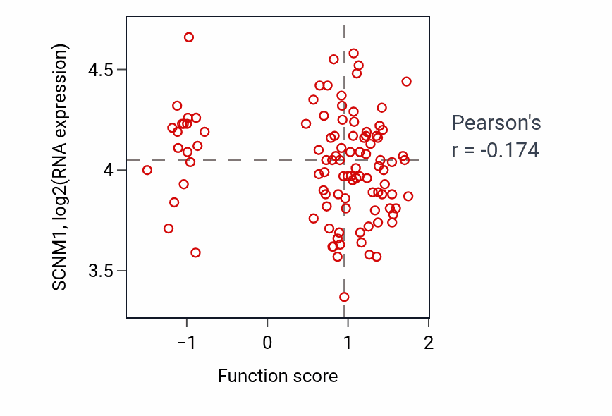 Per-sample scatter of Neurotransmitter reuptake activity vs SCNM1 in CCRCC.