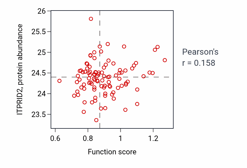 Per-sample scatter of Neurotransmitter reuptake activity vs ITPRID2 in GBM.