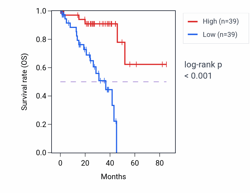 Kaplan&ndash;Meier survival curve for Neurotransmitter reuptake pathway activity in UVM: high vs low activity groups.